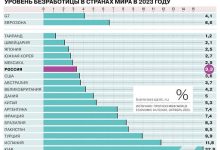 Photo of Уровень безработицы снизился на 10%
