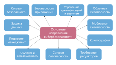 Photo of Современные виды киберугроз и их особенности